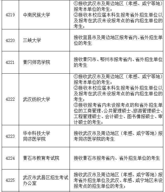 湖北省2018考研报名报考点（29处）