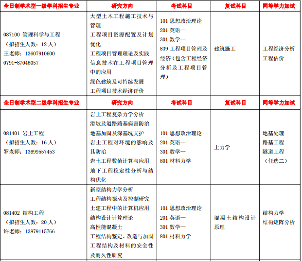 华东交通大学2018研究生招生专业目录