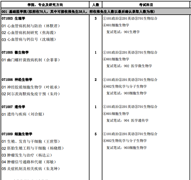 福建医科大学2018研究生招生专业目录