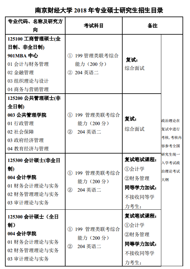 南京财经大学2018研究生招生专业目录(专业)