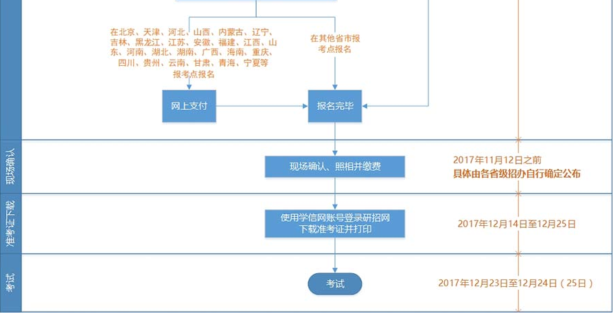 2018考研网报流程图(统考)