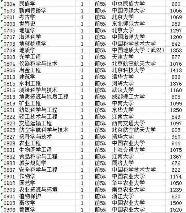 2017中国最好学科排名表：91个最好学科分布