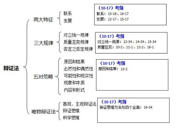 2018考研政治马原考点：辩证法逻辑图