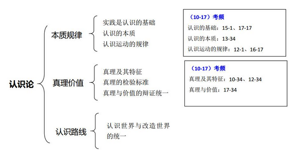 2018考研政治马原考点：认识论逻辑图