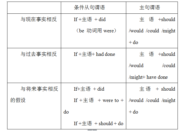 2018考研翻译硕士：虚拟语气（1）