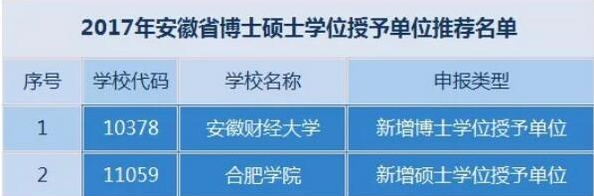 2017年安徽省博士硕士学位授予单位推荐名单