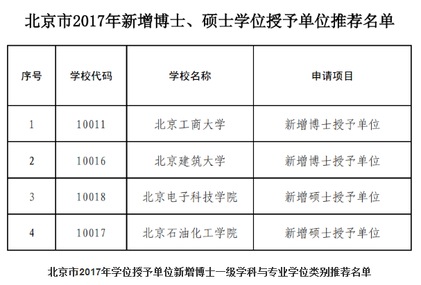 北京市2017新增博士硕士学位授权审核