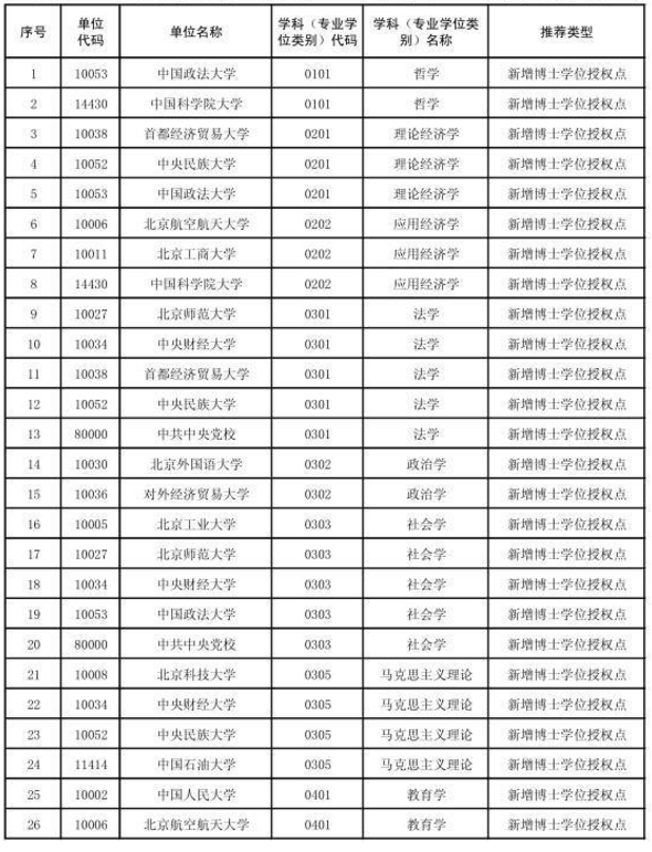 北京市2017新增博士硕士学位授权审核