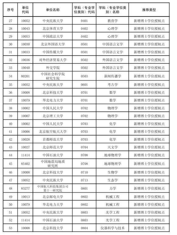 北京市2017新增博士硕士学位授权审核