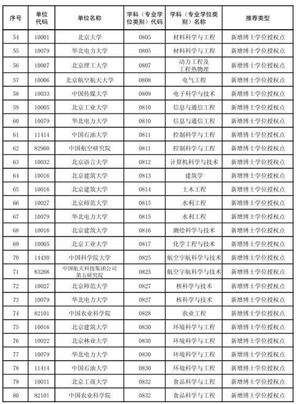 北京市2017新增博士硕士学位授权审核