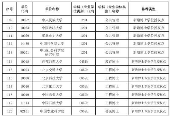 北京市2017新增博士硕士学位授权审核