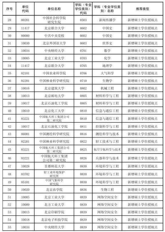 北京市2017新增博士硕士学位授权审核