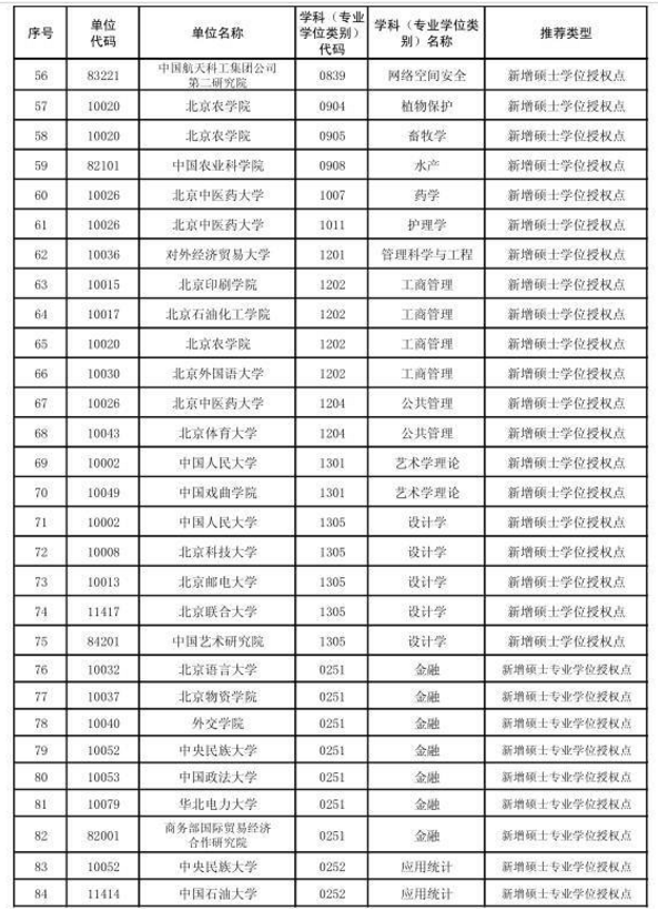 北京市2017新增博士硕士学位授权审核