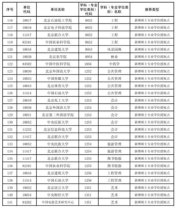 北京市2017新增博士硕士学位授权审核