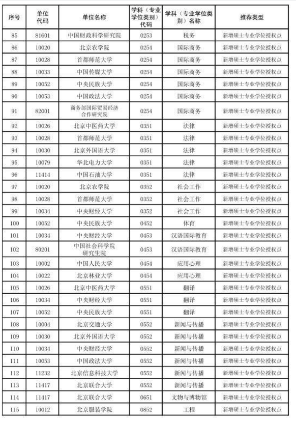 北京市2017新增博士硕士学位授权审核