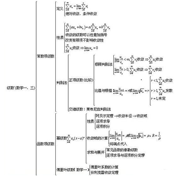 2018高数核心考点梳理之级数的定义性质判别法