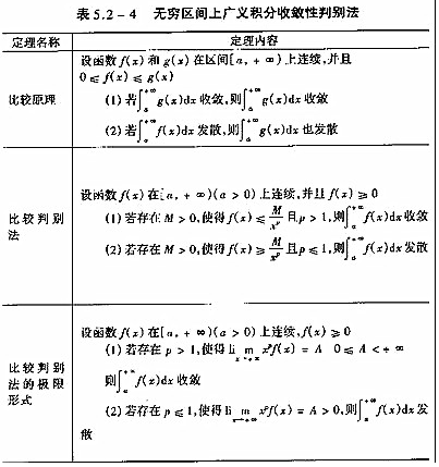 2018高数核心考点梳理之广义积分收敛性判别法