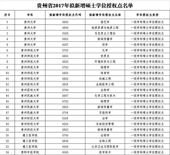 贵州省2017年新增博士硕士学位名单