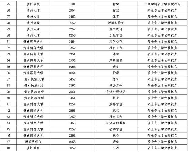 贵州省2017年新增博士硕士学位名单