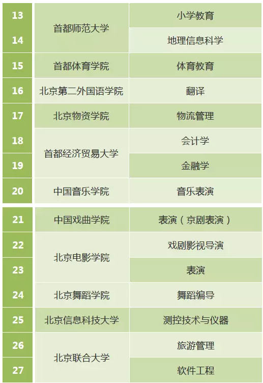 北京市高校27个专业作为一流专业重点建设