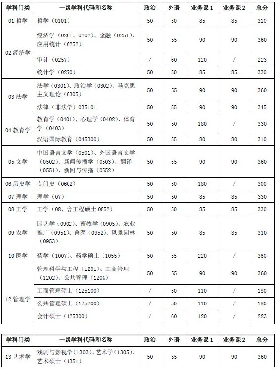 上海交通大学2013年考研复试分数线