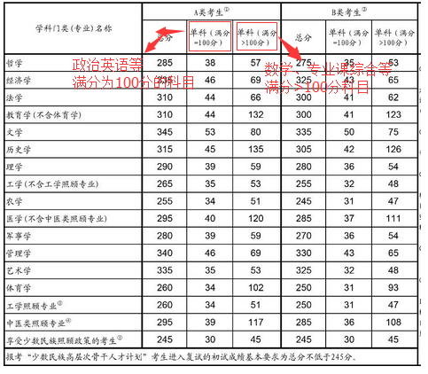 你真的了解这些考研分数线吗？