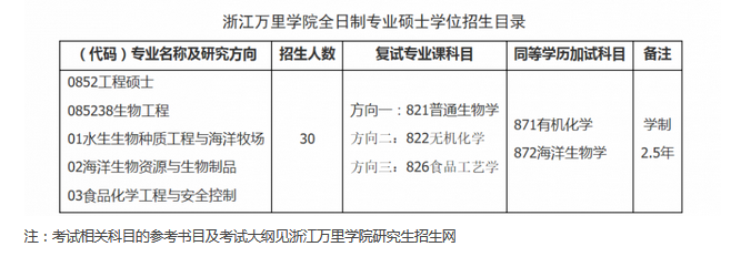 浙江万里学院生物工程2018考研调剂信息（全日制专业）