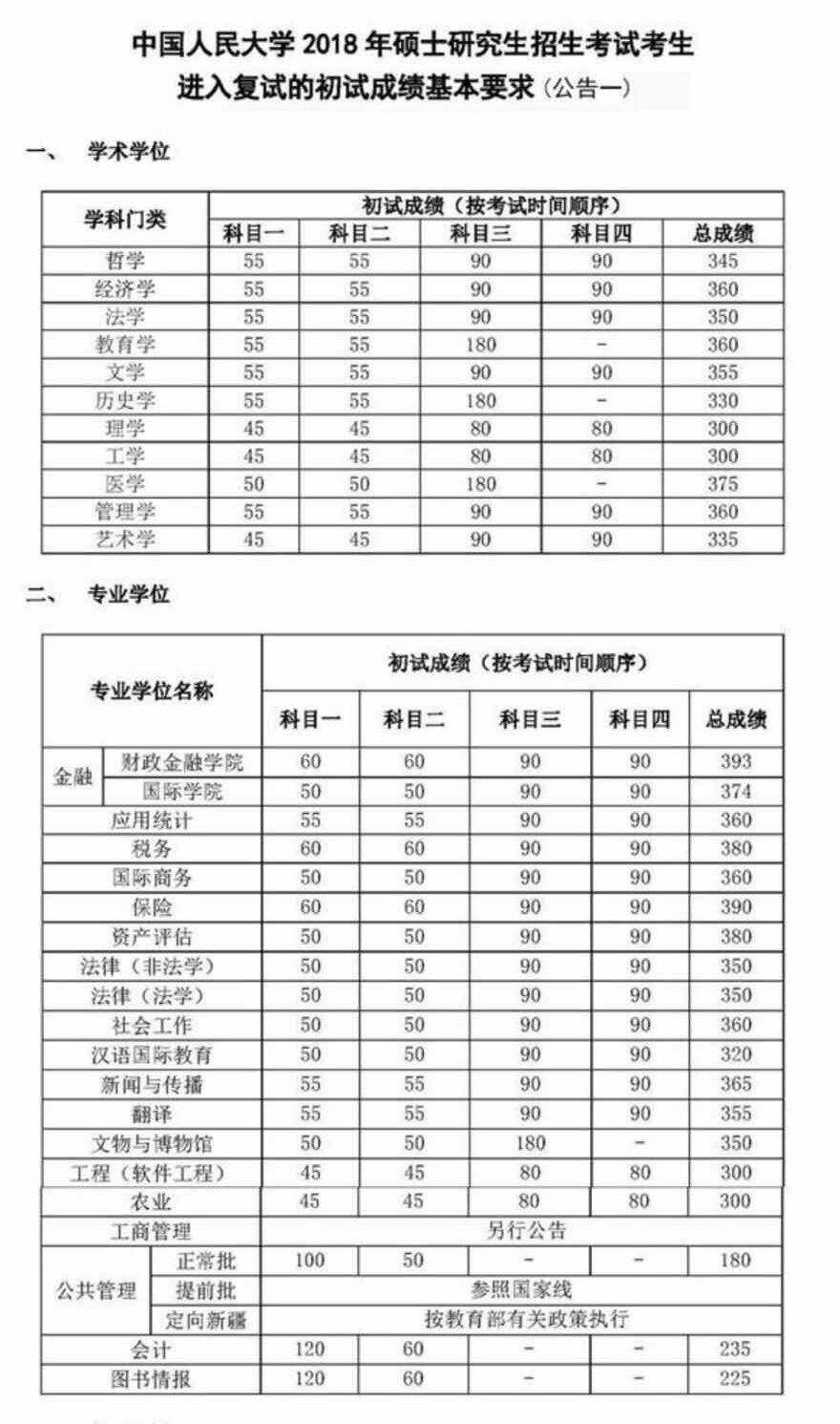 中国人民大学2018考研复试分数线