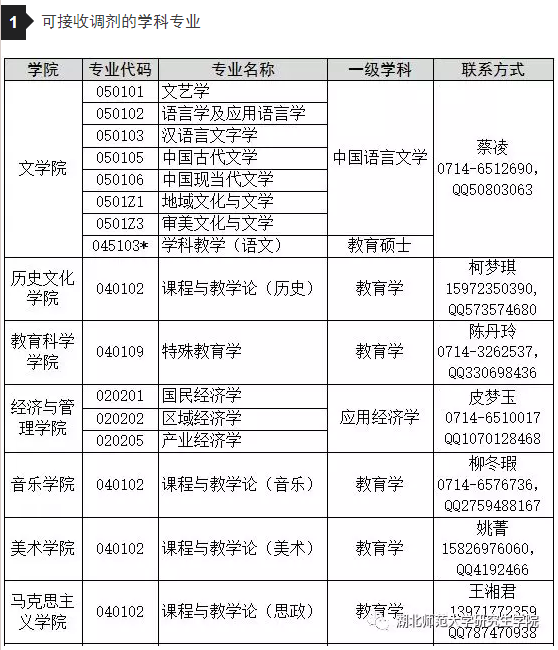 湖北师范大学2018考研调剂信息公告(第1号)