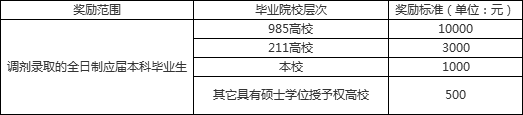 长春理工大学2018考研调剂信息文学院