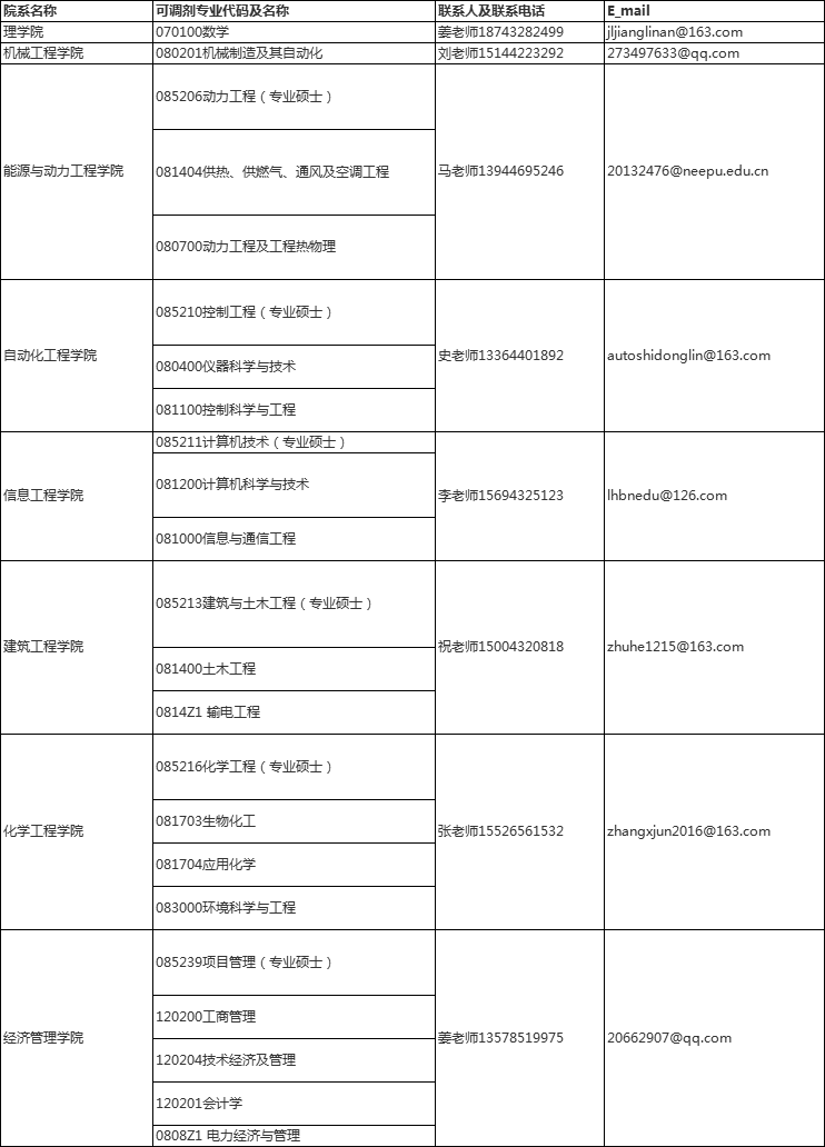 东北电力大学2018考研调剂信息