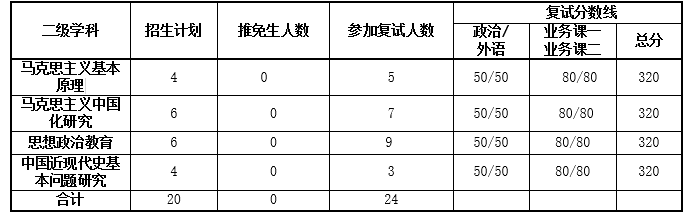 西北工业大学马克思主义2018考研复试通知