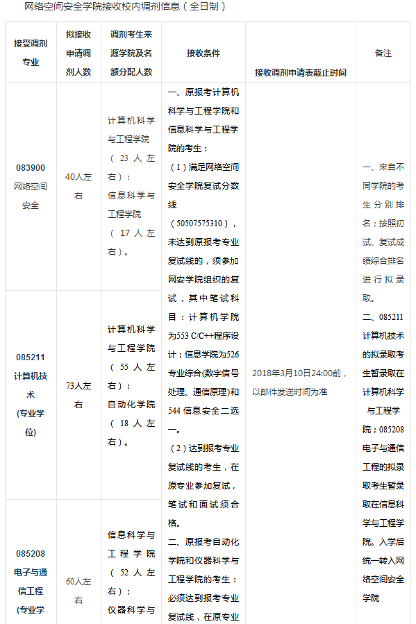 东南大学2018考研调剂信息公告(校内)