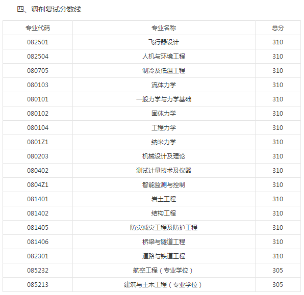 南京航空航天大学2018考研调剂信息航空宇航学院