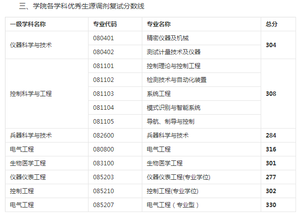 南京航空航天大学2018考研调剂信息自动化学院