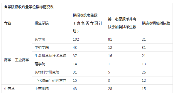 中国药科大学2018考研调剂信息药学专业