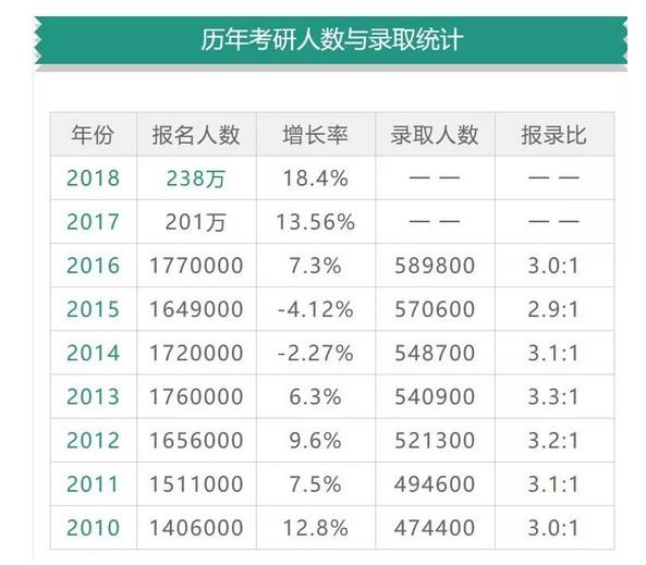 历年考研人数与录取统计表