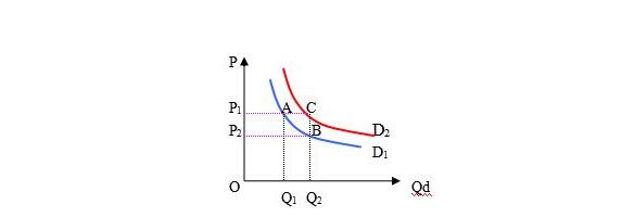 2019考研：经济学考研资料之供给曲线和供给规律