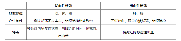 2019考研：西医综合病理学重点归纳(3)