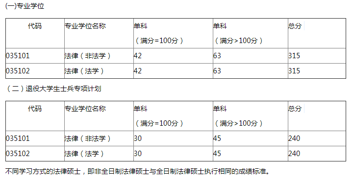 山东政法学院2018年考研复试分数线