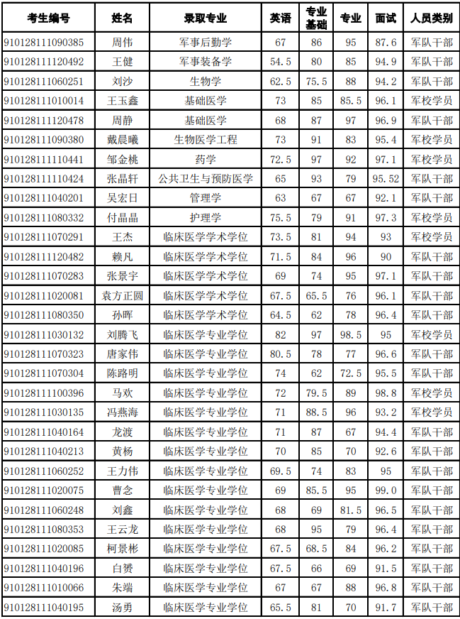 陆军军医大学2018年军队计划博士研究生拟录取名单