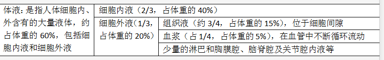 2019西医综合考研生理学考点