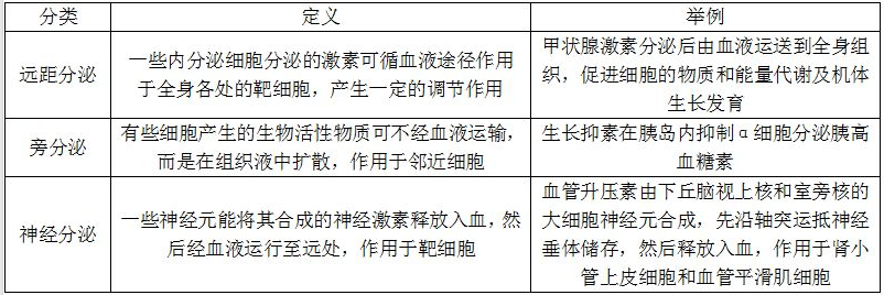 2019西医综合考研生理学考点