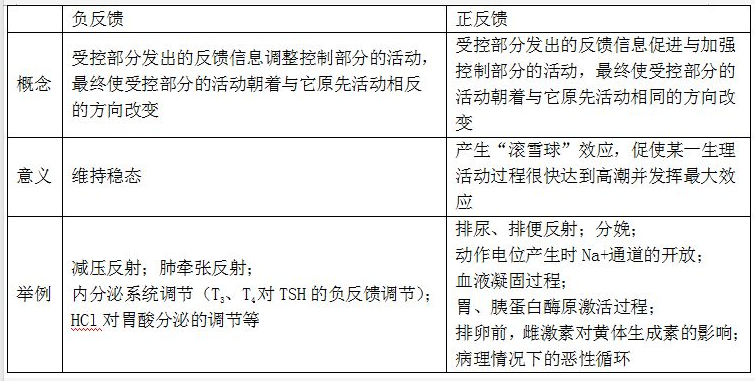 2019西医综合考研生理学考点