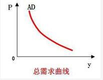 2019考研：宏观经济学考点：总需求曲线