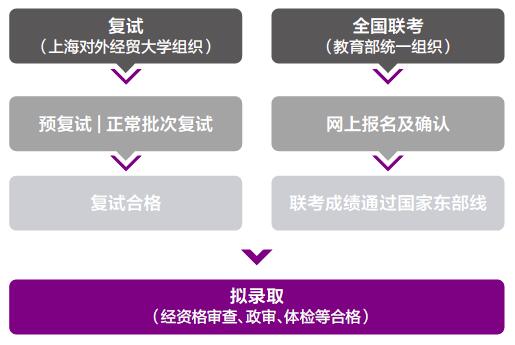 上海对外经贸大学2019年入学MBA项目报考指南