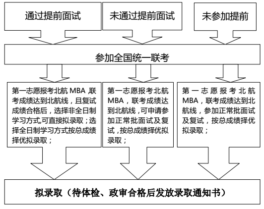 北京航空航天大学2019工商管理硕士MBA提前面试通知