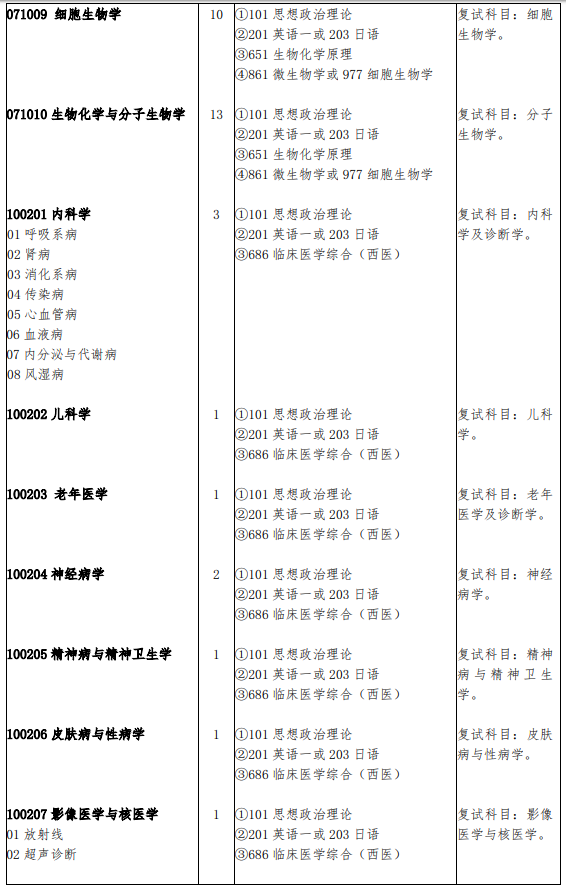 2018年吉林大学医学考研招生目录(第一医院)