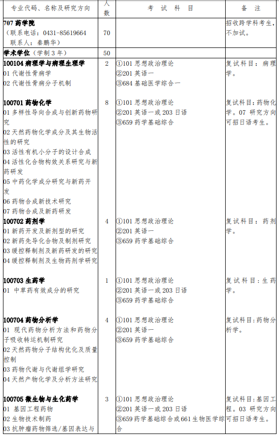 2018年吉林大学医学考研招生目录(药学院)