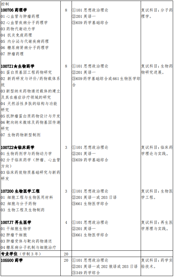 2018年吉林大学医学考研招生目录(药学院)